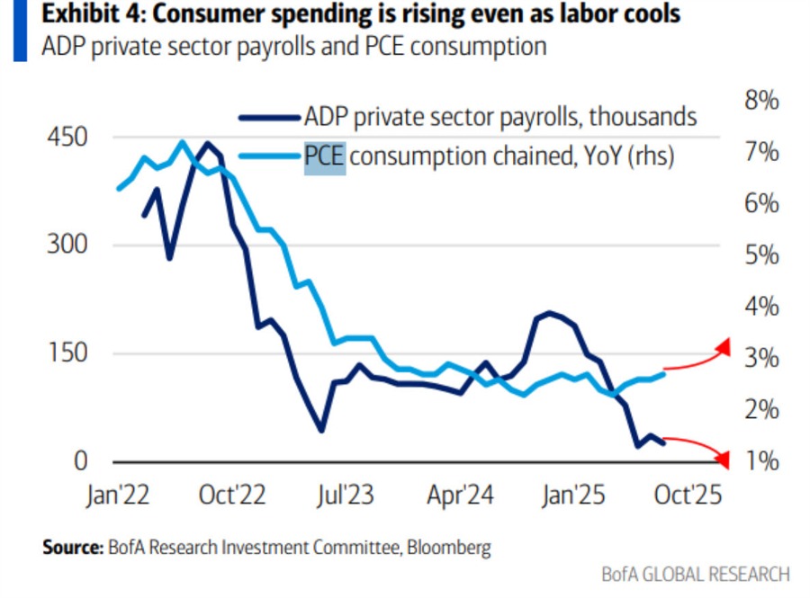 Spending up labor down
