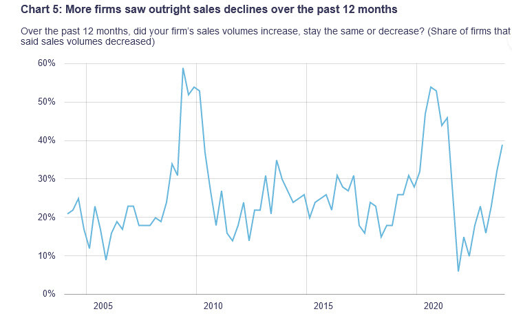 Spike in companies saying that business decreased