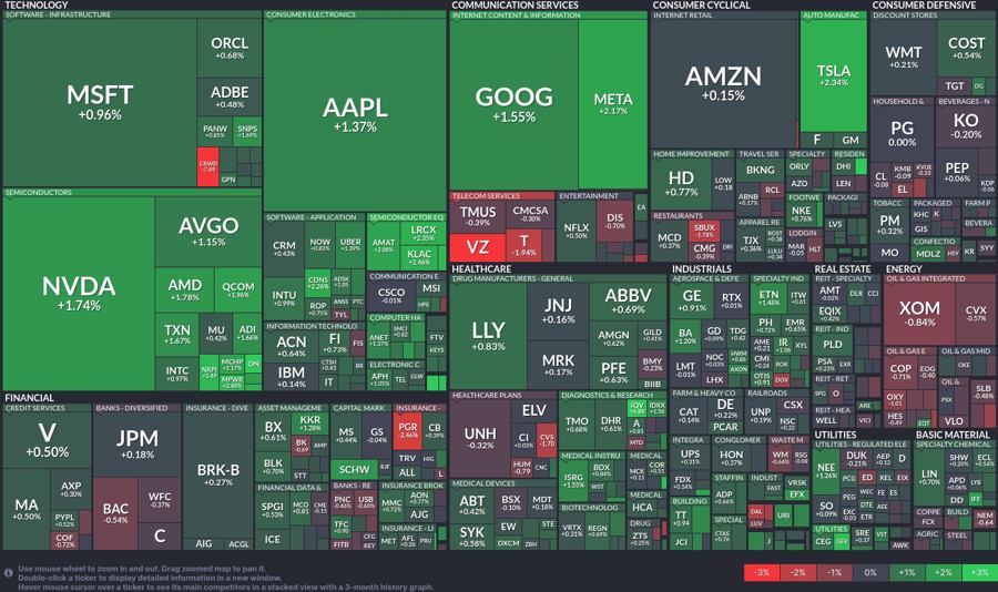 Stock heatmap by FinViz.com 2024_07_22T01_46_13