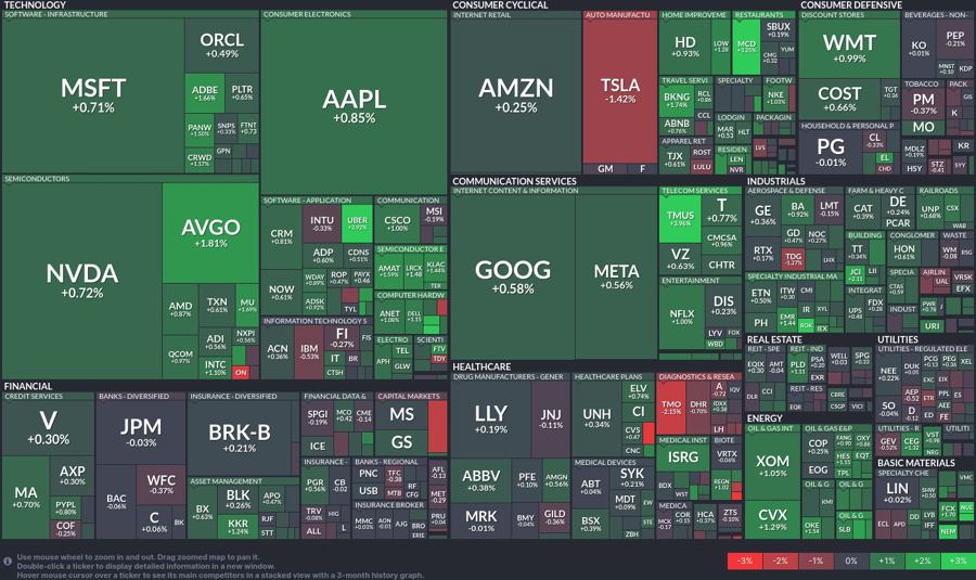 Stock heatmap by FinViz.com 2025_02_10T02_46_10