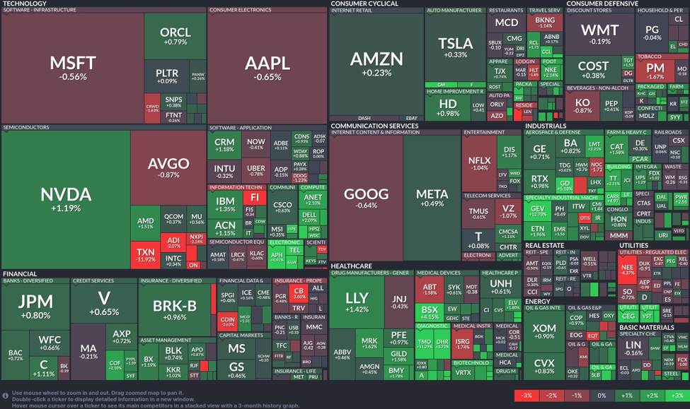 Semiconductor gains and financial stability highlight todays market