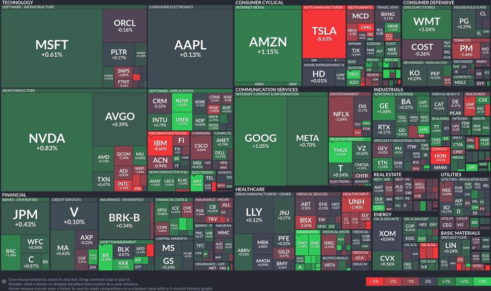 Tech sector spikes: IBM stumbles heavily while Amazon and Nvidia surge