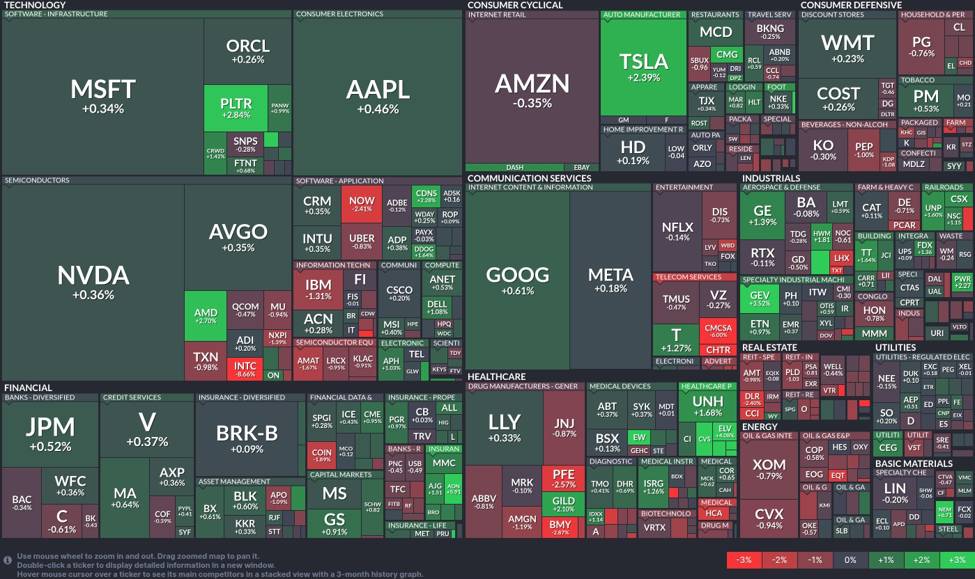 Tech sector rallies while healthcare faces setbacks, financials maintain stability