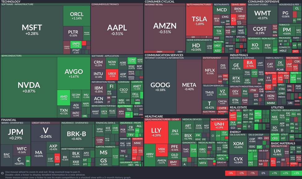 Health sector tumbles: Nvidia lifts tech as Tesla drops