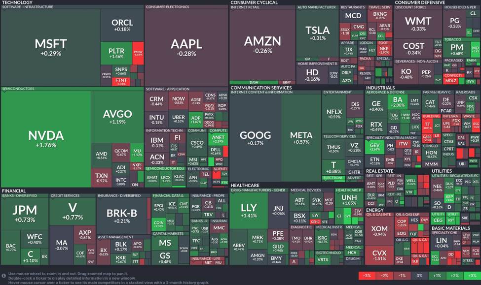 Tech sector rallies: Nvidia and Broadcom surge while financials hold steady