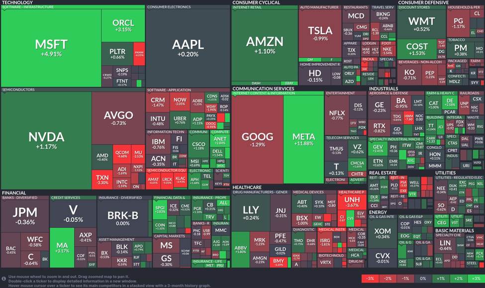 Tech stocks surge: Meta and Microsoft lead the charge in a mixed market ...