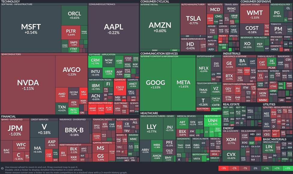 Tech stocks show mixed results: Healthcare sector surprises with strong gains