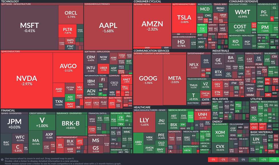 Tech turmoil: NVDA and AVGO lead declines, Visa remains resilient in financials