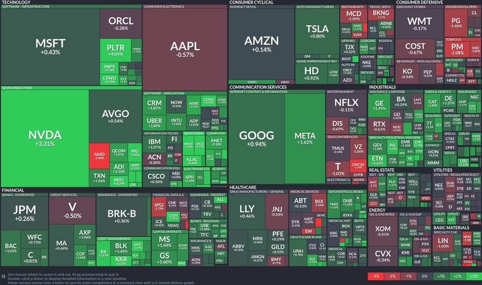 Tech stocks soar amid semiconductor rebound: A snapshot of todays market