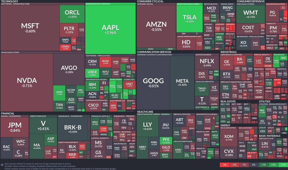 Auto manufacturers rev up gains while big tech stumbles