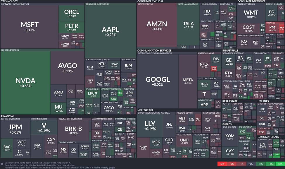 Combined sector performances as tech and healthcare present beneficial properties