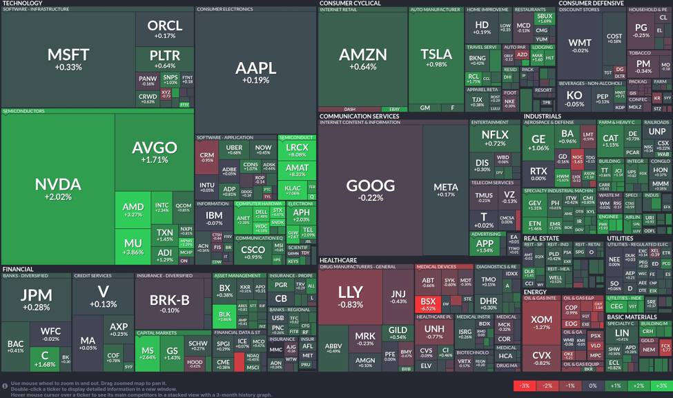 Market momentum shifts: Semiconductors surge, power falters