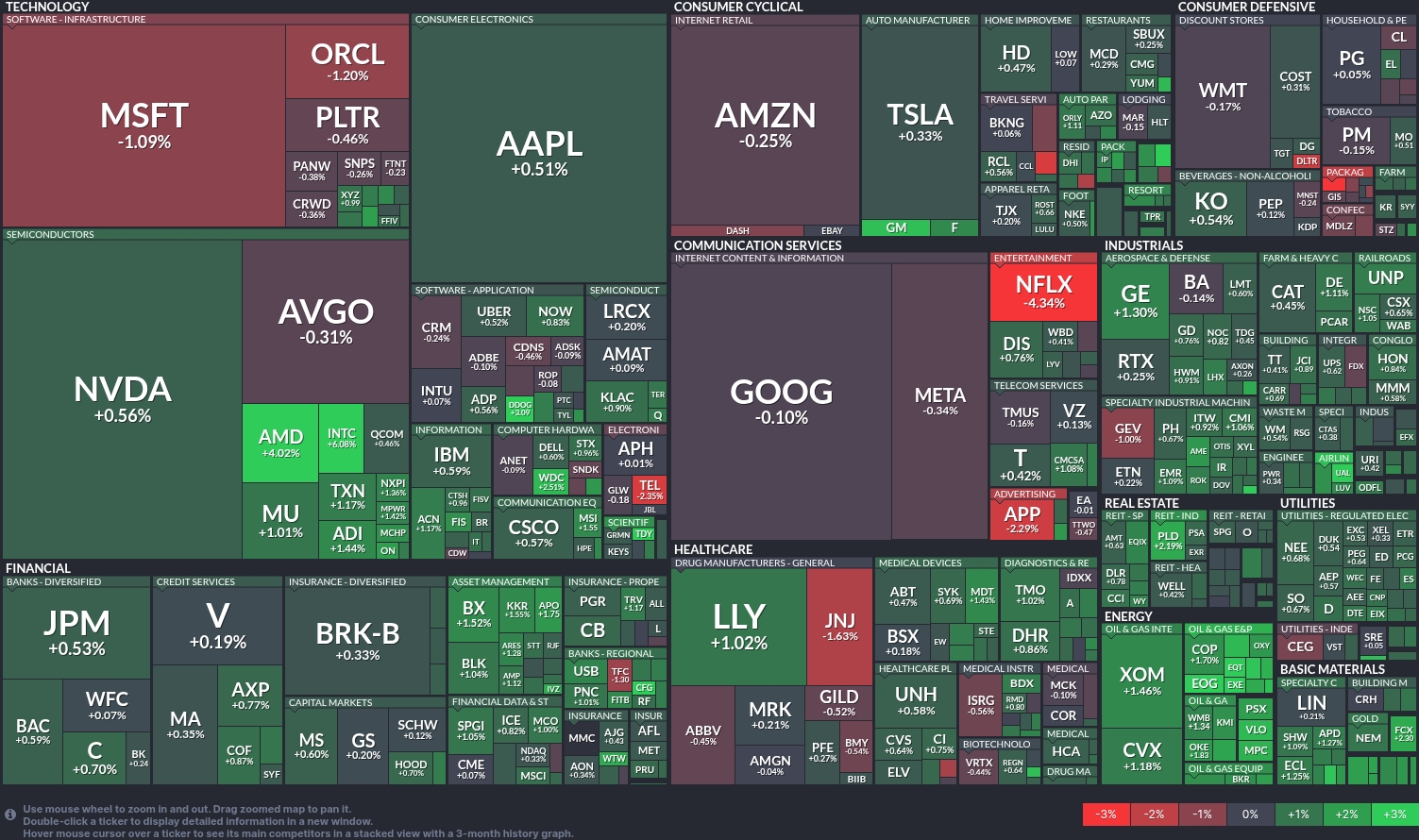 Tech sector wobbles: Energy stocks surge amid mixed market signals |  investingLive