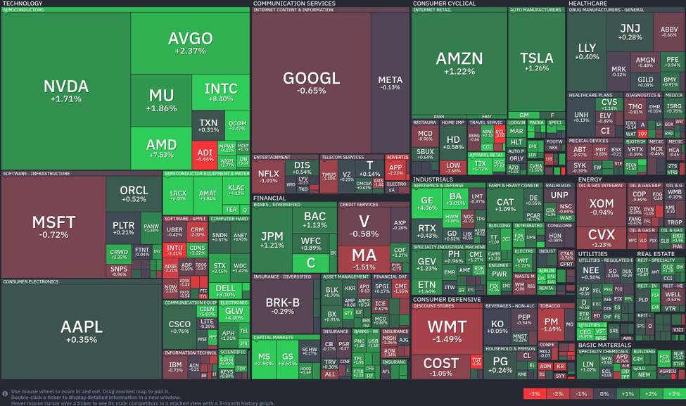 Tech sector rebounds as semiconductor shares surge, financials present energy Tech sector rebounds as semiconductor shares surge, financials present energy