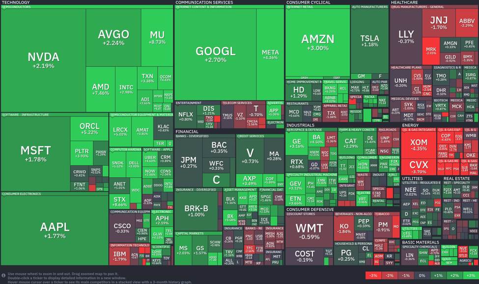 Semiconductor surge: Major tech rallies while energy stocks stumble