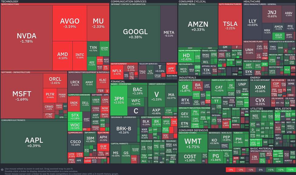 Semiconductors struggle as financial and consumer sectors shine