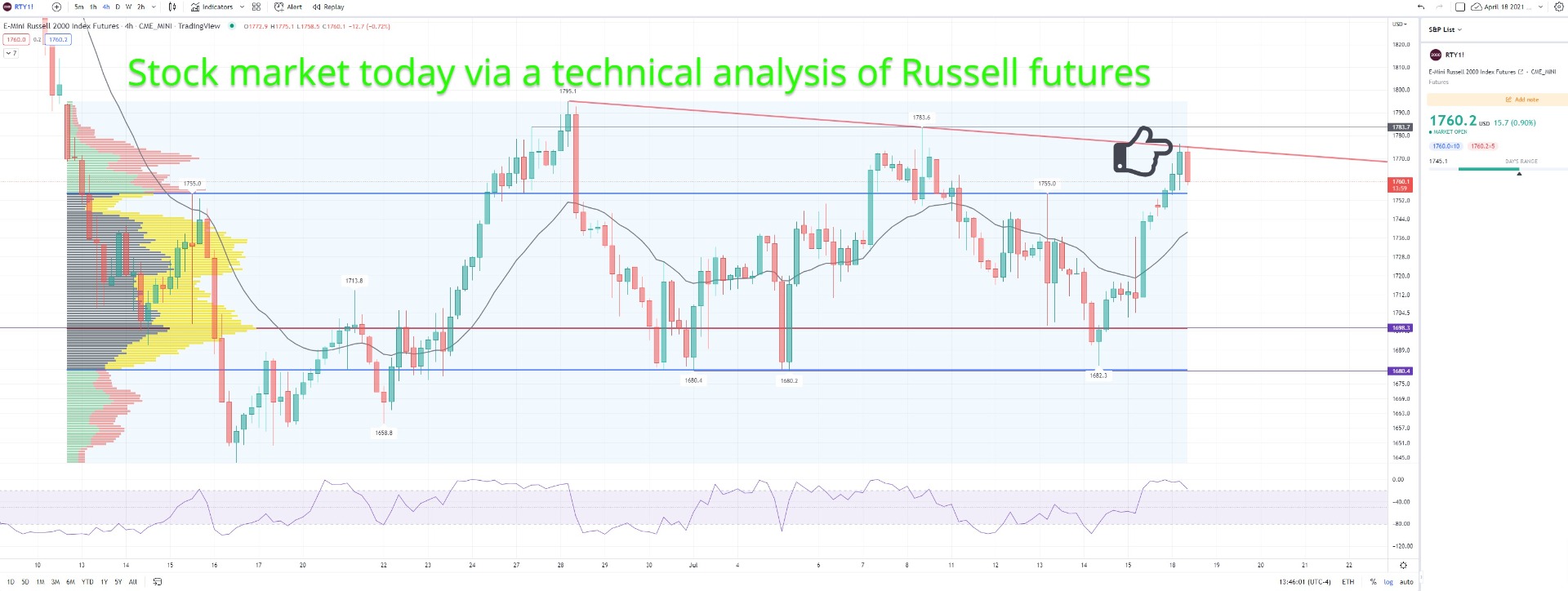 Stock market today, a technical analysis snapshot