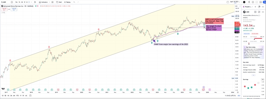 Stock to sell, my opinion is that AMD stock is headed to 125