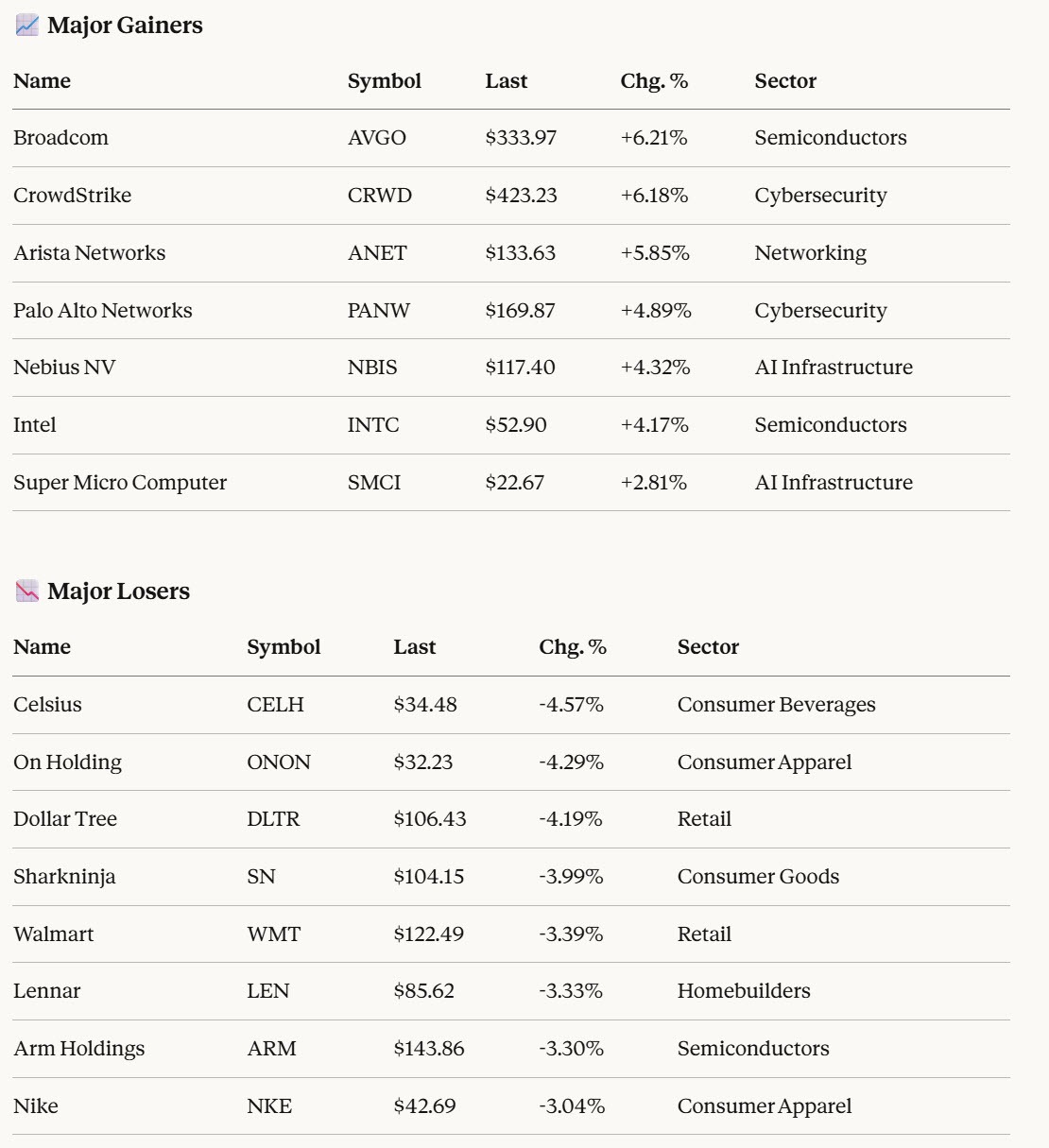 Stock winners and losers