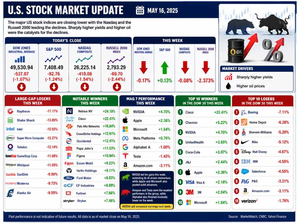 US major indices close lower. Declines today erase the week's gains.
