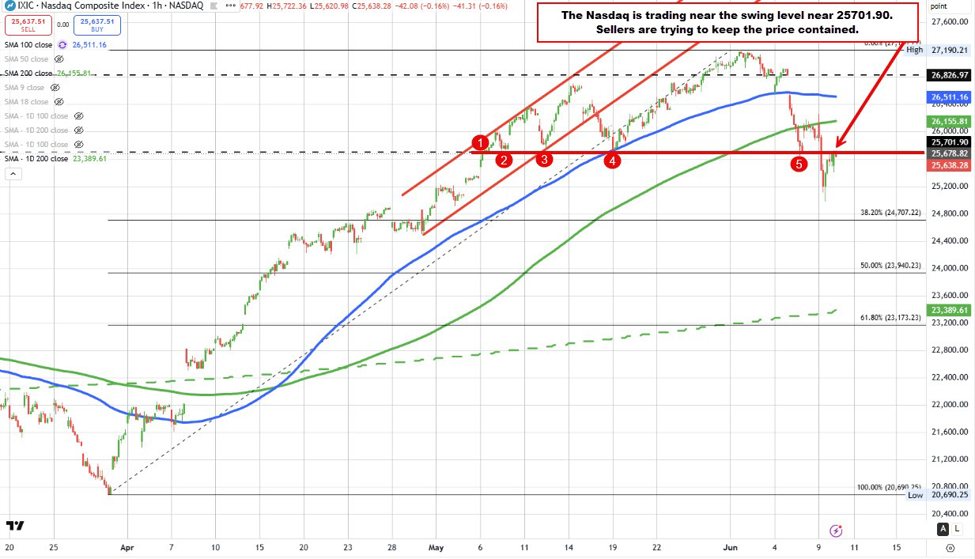 The major indices are lower but well off premarket low levels
