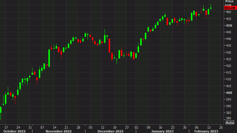 Stoxx 600 Feb 14
