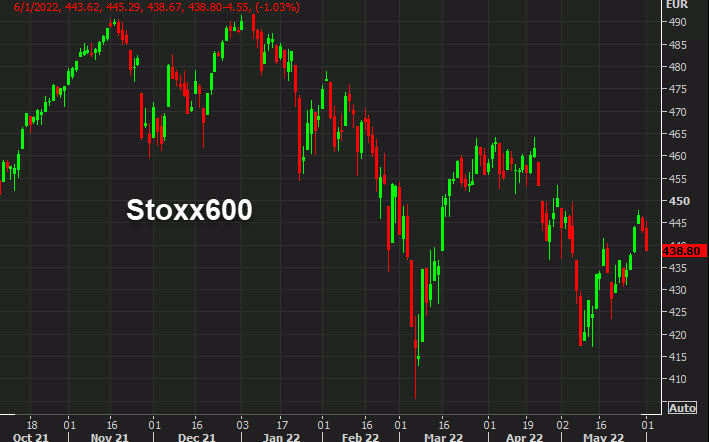 Stoxx 600 June 1