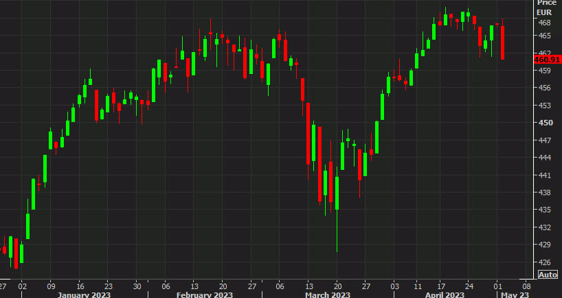 Stoxx 600 daily chart