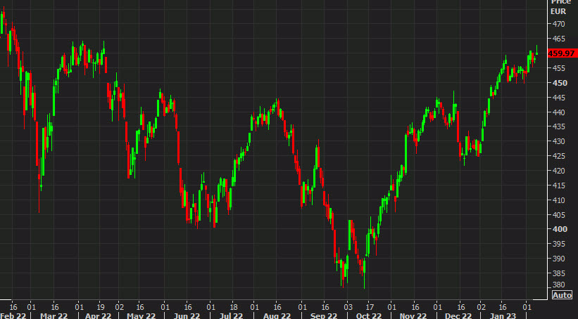 Stoxx 600 daily chart