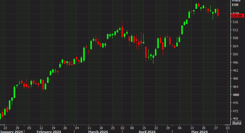 Stoxx 600 daily