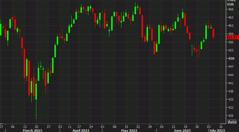 Stoxx 600 daily