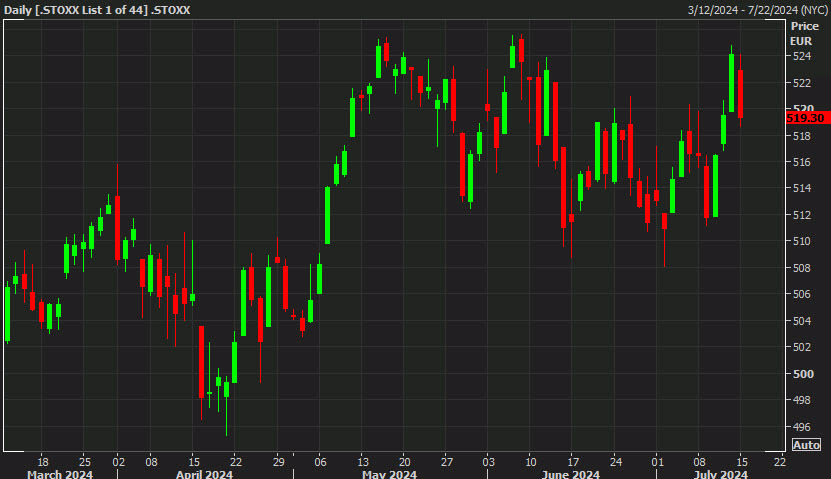 Stoxx 600 daily