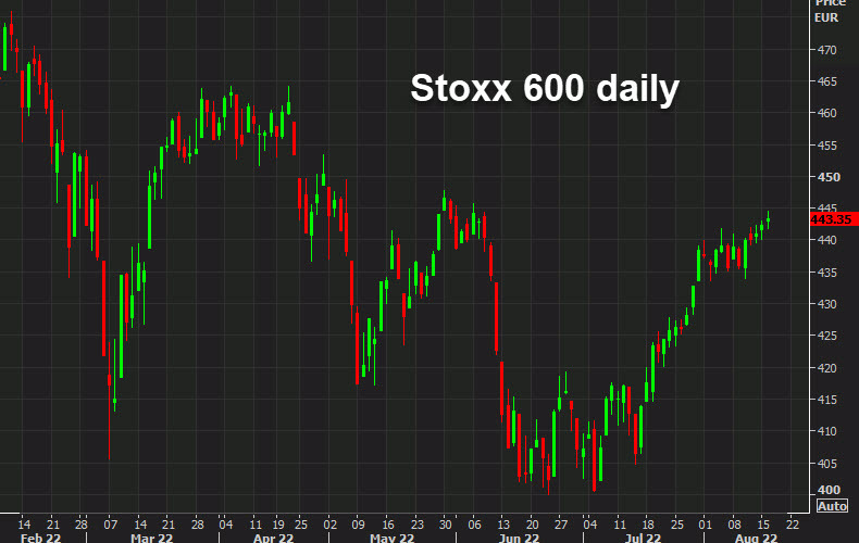 Stoxx 600 daily