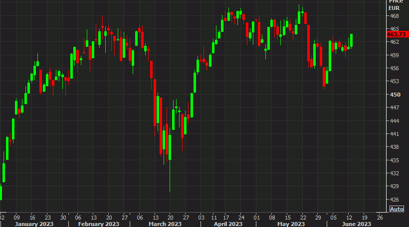 Stoxx 600 daily