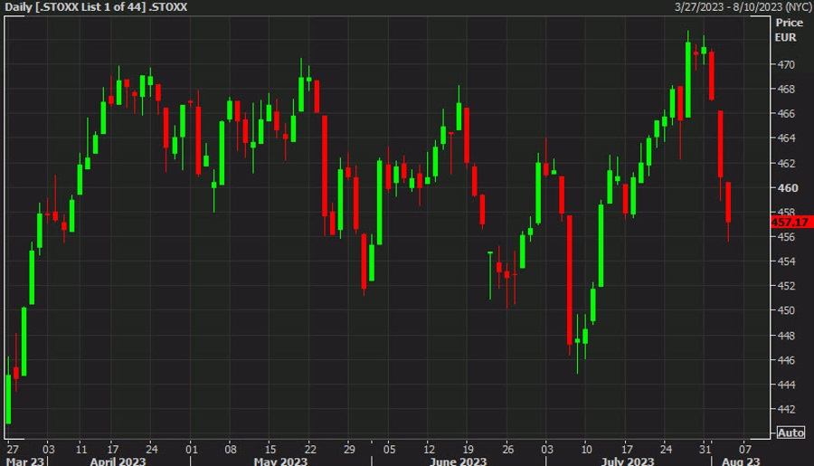Stoxx 600 daily