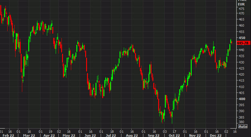 Stoxx 600 daily