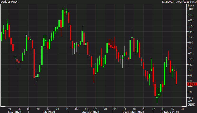 Stoxx 600 daily