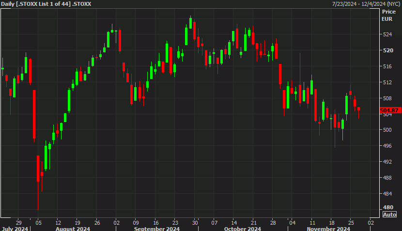 Stoxx 600 daily