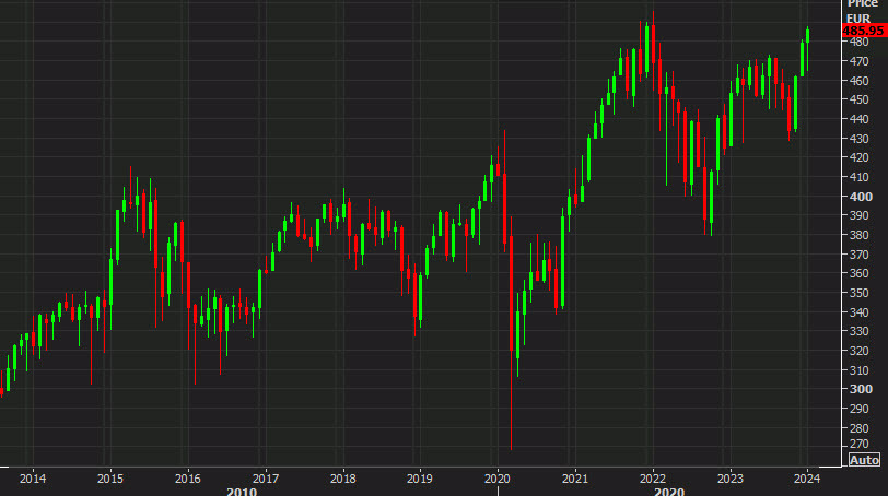 Stoxx 600 monthly chart