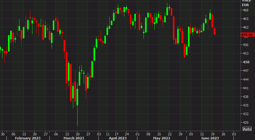 Stoxx 600 t