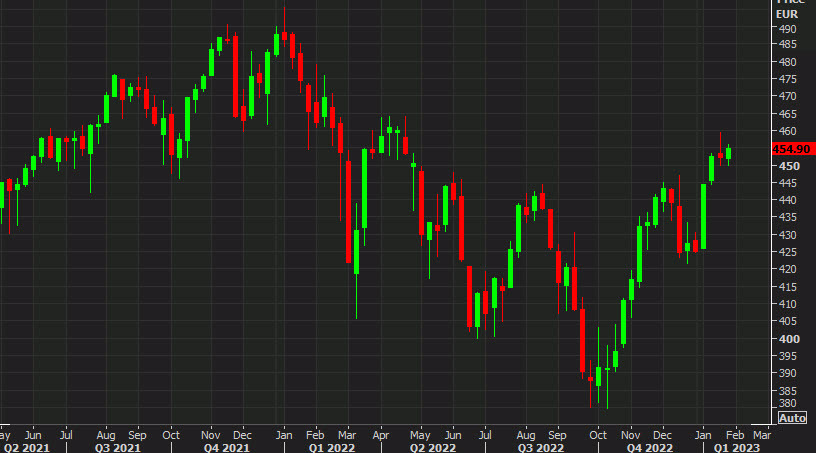 Stoxx 600 weekly chart
