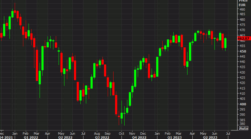 Stoxx 600 weekly chart