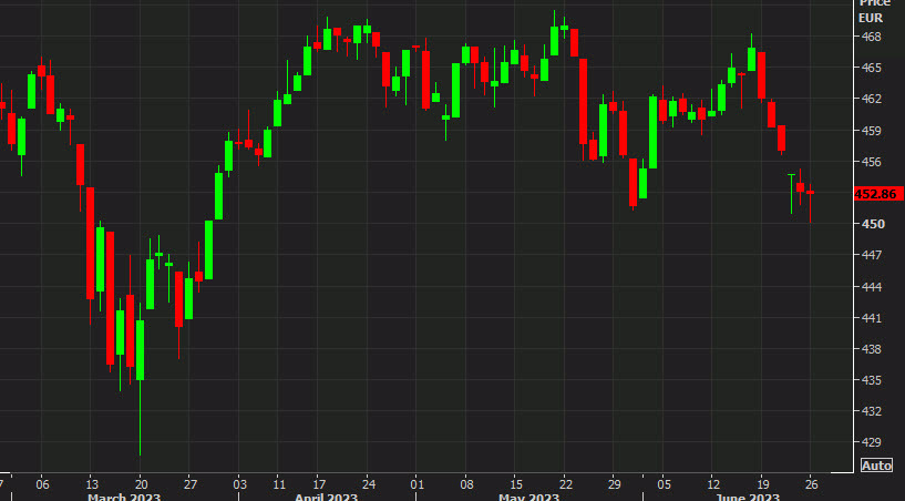 Stoxx 600