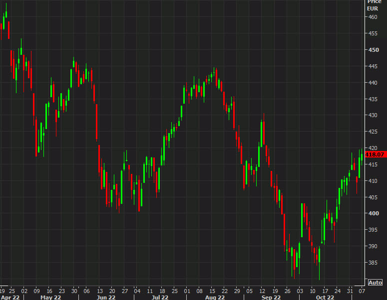 Stoxx 600