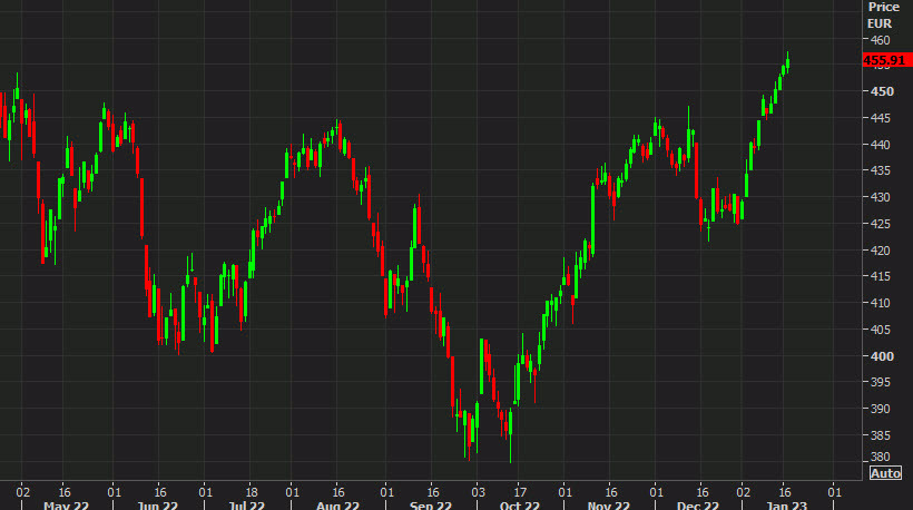 Stoxx 600