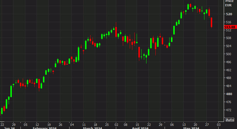 Stoxx 600d