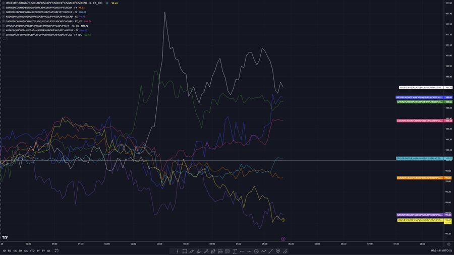 Strength FX ahead of Asia Close