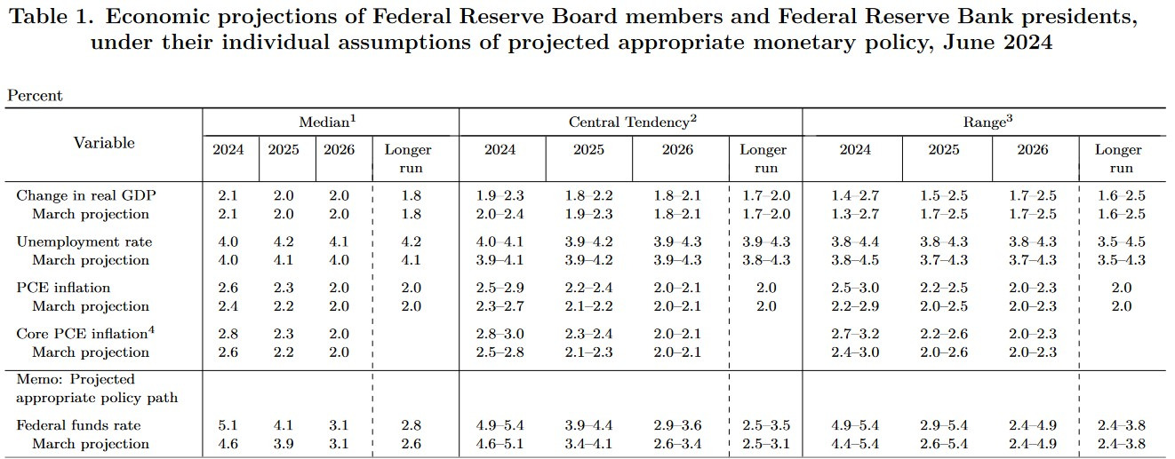 Summary of Economic Projections (SEP)