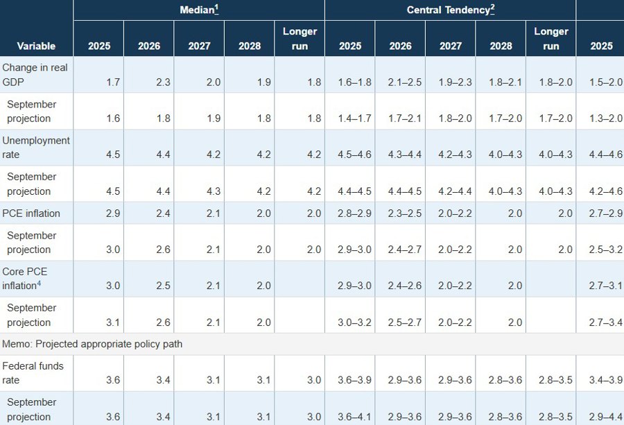 Summary of Economic Projections