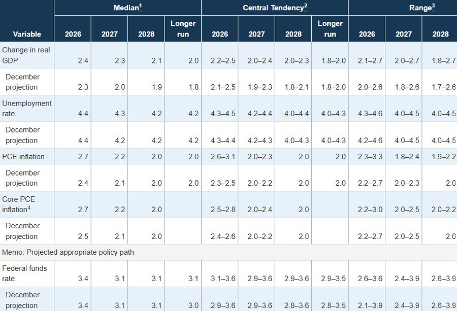 Summary of Economic Projections
